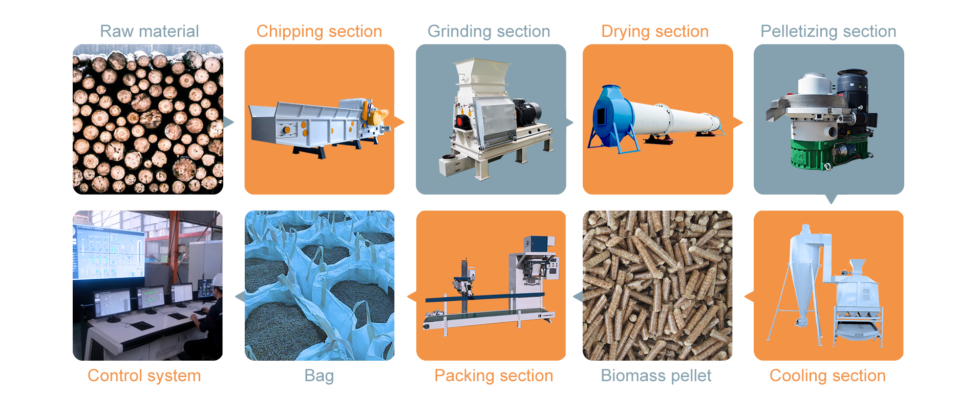 Complete Biomass Wood Pellet Production Line