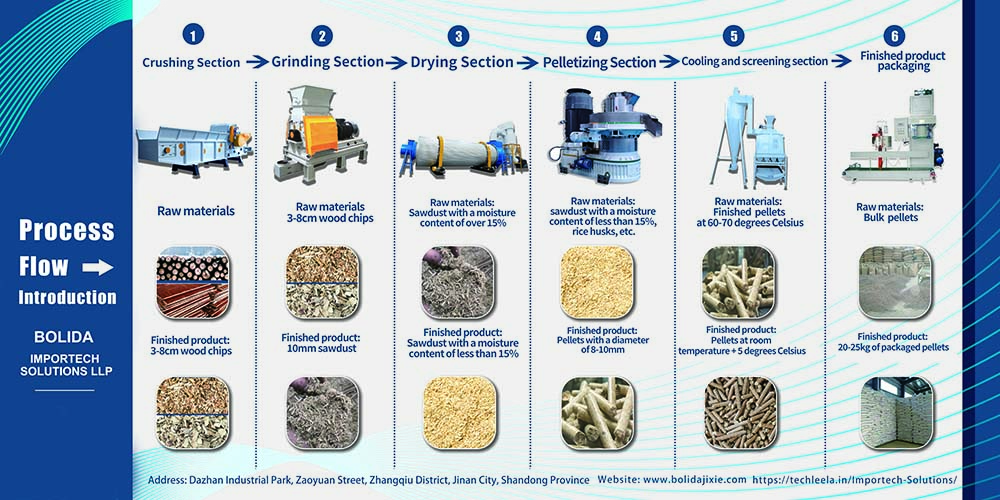 Application scenarios and production line configuration guidelines for biomass wood pellets