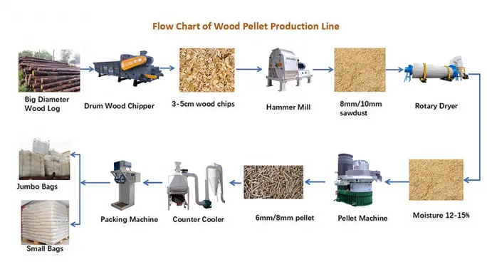 How to Configure A Complete Wood Pellet Production Line for 1-10TPH Factory